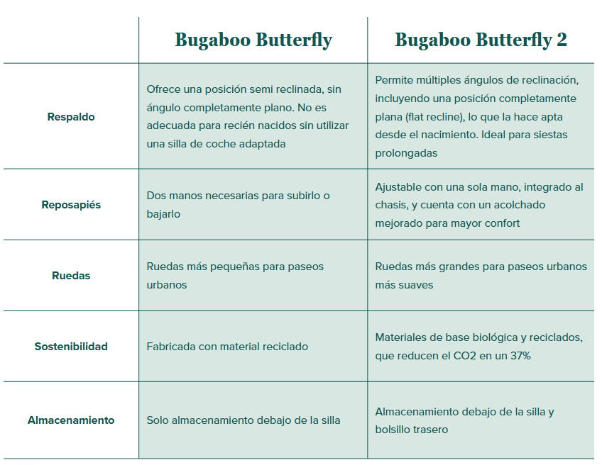  Bugaboo Butterfly y Bugaboo Butterfly 2
