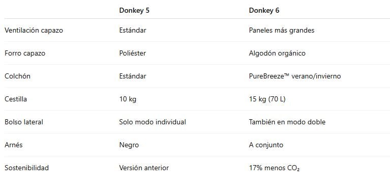 Tabla comparativa entre Bugaboo Donkey 6 vs Donkey 5